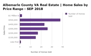 Albemarle County Home Sales by Price Range - SEP 2018