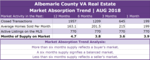 Albemarle County Real Estate Absorption Trend - AUG 2018