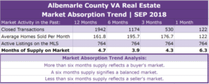 Albemarle County Real Estate Absorption Trend - SEP 2018