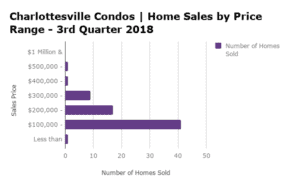 Charlottesville Condo Sales by Price Range - Q3 2018