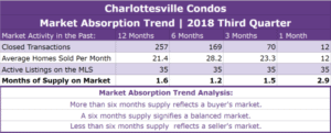 Charlottesville Condos Absorption Trend - Q3 2018