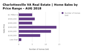 Charlottesville Home Sales by Price Range - AUG 2018