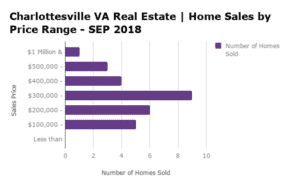 Charlottesville Home Sales by Price Range - SEP 2018