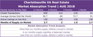 Charlottesville Real Estate Absorption Trend - AUG 2018