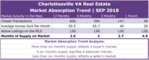 Charlottesville Real Estate Absorption Trend - SEP 2018