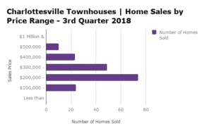 Charlottesville Townhouse Sales by Price Range - Q3 2018