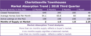 Charlottesville Townhouses Absorption Trend - Q3 2018