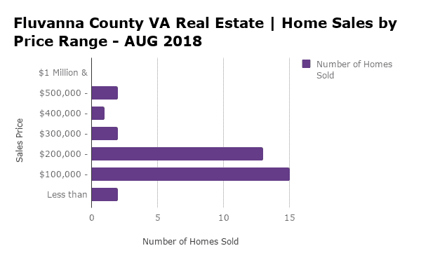 Fluvanna County Home Sales by Price Range - AUG 2018