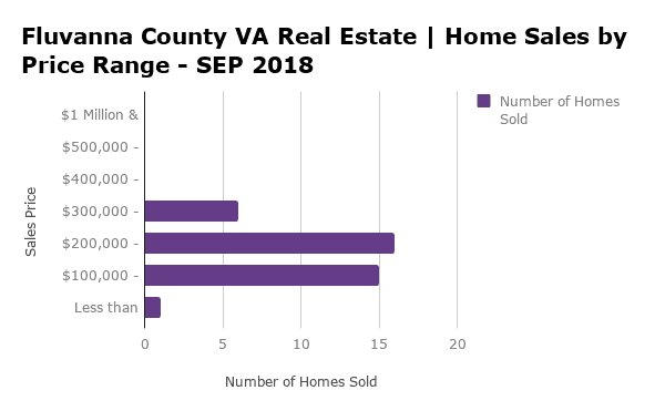 Fluvanna County Home Sales by Price Range - SEP 2018