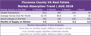 Fluvanna County Real Estate Absorption Trend - AUG 2018