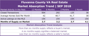 Fluvanna County Real Estate Absorption Trend - SEP 2018