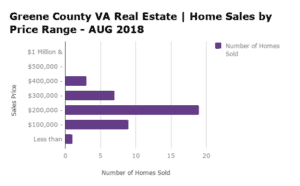 Greene County VA Home Sales by Price Range - AUG 2018