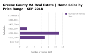 Greene County VA Home Sales by Price Range - SEP 2018