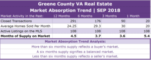 Greene County VA Real Estate Absorption Trend - SEP 2018