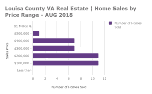Louisa County Home Sales by Price Range - AUG 2018