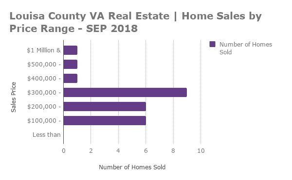Louisa County Home Sales by Price Range - SEP 2018