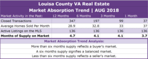 Louisa County Real Estate Absorption Trend - AUG 2018