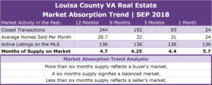 Louisa County Real Estate Absorption Trend - SEP 2018