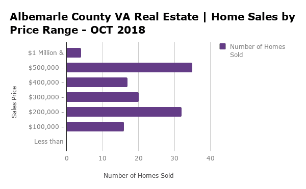 Albemarle County Home Sales by Price Range - OCT 2018