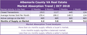 Albemarle County Real Estate Absorption Trend - OCT 2018