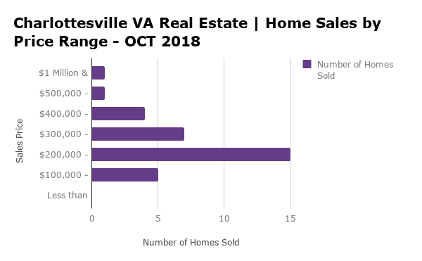 Charlottesville Home Sales by Price Range - OCT 2018