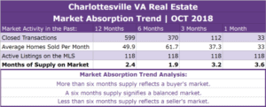Charlottesville Real Estate Absorption Trend - OCT 2018