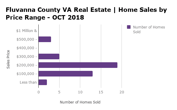 Fluvanna County Home Sales by Price Range - OCT 2018