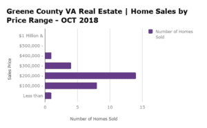 Greene County VA Home Sales by Price Range - OCT 2018