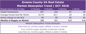 Greene County VA Real Estate Absorption Trend - OCT 2018