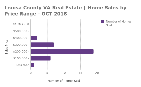 Louisa County Home Sales by Price Range - OCT 2018