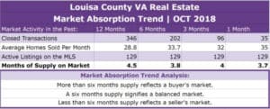 Louisa County Real Estate Absorption Trend - OCT 2018