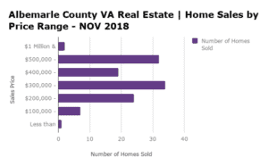 Albemarle County Home Sales by Price Range - NOV 2018