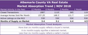 Albemarle County Real Estate Absorption Trend - NOV 2018