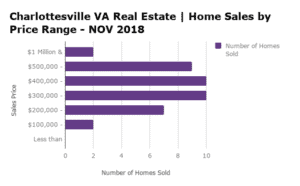 Charlottesville Home Sales by Price Range - NOV 2018
