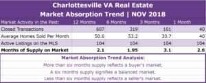 Charlottesville Real Estate Absorption Trend - NOV 2018