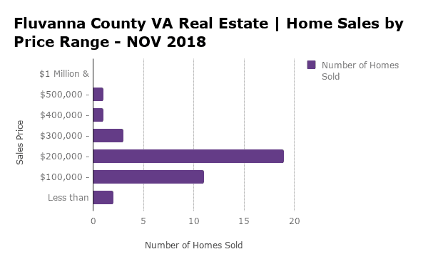Fluvanna County Home Sales by Price Range - NOV 2018