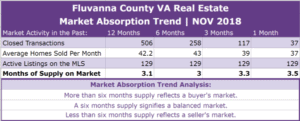 Fluvanna County Real Estate Absorption Trend - NOV 2018