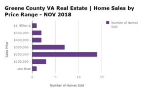 Greene County VA Home Sales by Price Range - NOV 2018