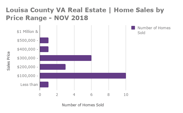 Louisa County Home Sales by Price Range - NOV 2018