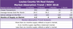 Louisa County Real Estate Absorption Trend - NOV 2018