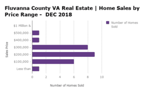 Fluvanna County Home Sales by Price Range - DEC 2018
