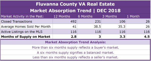 Fluvanna County Real Estate Absorption Trend - DEC 2018