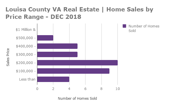 Louisa County Home Sales by Price Range - DEC 2018