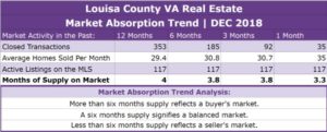 Louisa County Real Estate Absorption Trend - DEC 2018