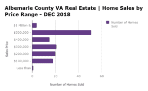Albemarle County Home Sales by Price Range - DEC 2018
