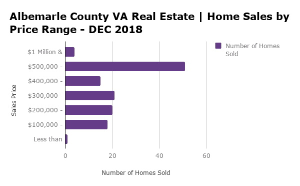 Albemarle County Home Sales by Price Range - DEC 2018