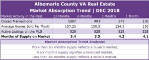 Albemarle County Real Estate Absorption Trend - DEC 2018