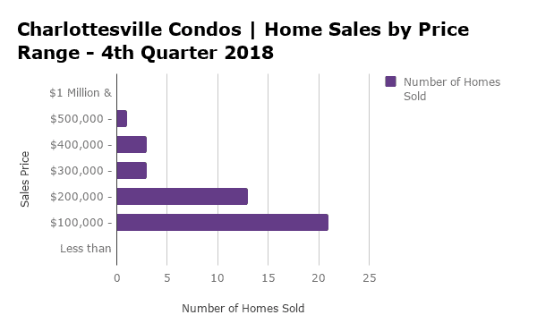 Charlottesville Condo Sales by Price Range - Q4 2018