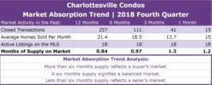 Charlottesville Condos Absorption Trend - Q4 2018