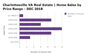 Charlottesville Home Sales by Price Range - DEC 2018